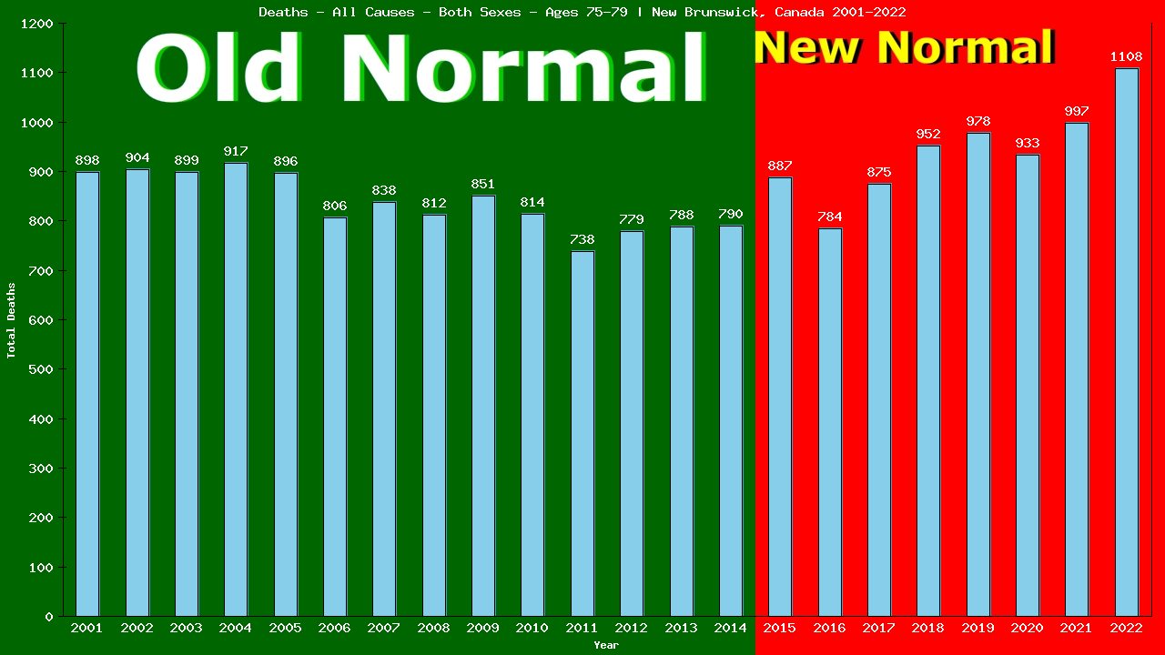 Graph showing Deaths - All Causes - Elderly Men And Women - Aged 75-79 | New Brunswick, Canada